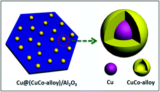 Graphical abstract: Core–shell Cu@(CuCo-alloy)/Al2O3 catalysts for the synthesis of higher alcohols from syngas