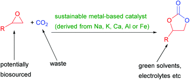Graphical abstract: Sustainable metal-based catalysts for the synthesis of cyclic carbonates containing five-membered rings