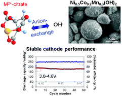 Graphical abstract: Ammonia-free coprecipitation synthesis of a Ni–Co–Mn hydroxide precursor for high-performance battery cathode materials