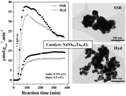 Graphical abstract: Mixed NaNbxTa1−xO3 perovskites as photocatalysts for H2 production