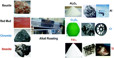 Graphical abstract: Reclamation of reactive metal oxides from complex minerals using alkali roasting and leaching – an improved approach to process engineering