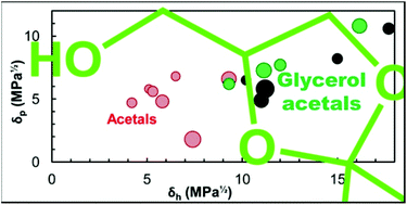 Graphical abstract: Glycerol acetals and ketals as bio-based solvents: positioning in Hansen and COSMO-RS spaces, volatility and stability towards hydrolysis and autoxidation