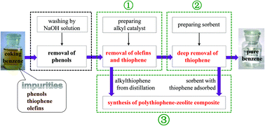 Graphical abstract: A process for desulfurization of coking benzene by a two-step method with reuse of sorbent/thiophene and its key procedures