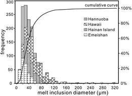 Graphical abstract: Lead isotope analysis of melt inclusions by LA-MC-ICP-MS