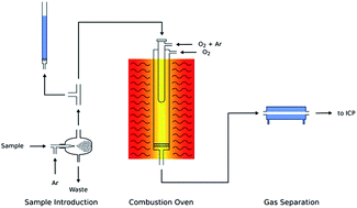 Graphical abstract: Online combustion followed by carbon dioxide removal: evaluation of a new approach for the analysis of volatile organic substances by inductively coupled plasma optical emission spectrometry