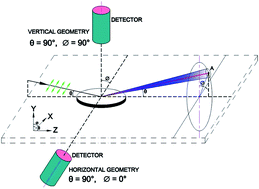 Graphical abstract: Effect of synchrotron polarization on grazing incidence X-ray fluorescence analysis