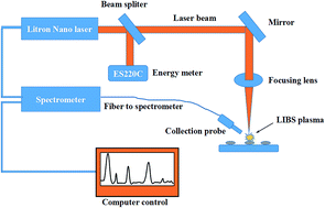 Graphical abstract: Classification of iron ores by laser-induced breakdown spectroscopy (LIBS) combined with random forest (RF)