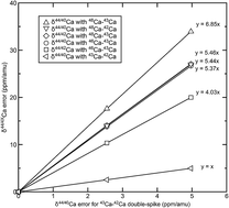 Graphical abstract: Optimization of a 48Ca–43Ca double-spike MC-TIMS method for measuring Ca isotope ratios (δ44/40Ca and δ44/42Ca): limitations from filament reservoir mixing