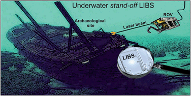 Graphical abstract: A study of underwater stand-off laser-induced breakdown spectroscopy for chemical analysis of objects in the deep ocean