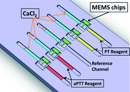 Graphical abstract: A cartridge based sensor array platform for multiple coagulation measurements from plasma