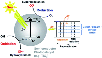 Graphical abstract: Strategies for improving the efficiency of semiconductor metal oxide photocatalysis