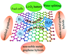 Graphical abstract: Recent progress on graphene-based hybrid electrocatalysts