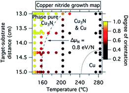 Graphical abstract: Thin film synthesis and properties of copper nitride, a metastable semiconductor