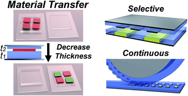 Graphical abstract: Material transfer controlled by elastomeric layer thickness