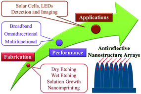 Graphical abstract: Recent advances in antireflective surfaces based on nanostructure arrays