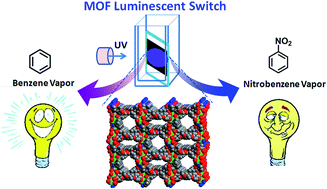 Graphical abstract: An ultrastable porous metal–organic framework luminescent switch towards aromatic compounds