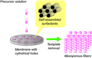 Graphical abstract: Recent progress on the tailored synthesis of various mesoporous fibers toward practical applications