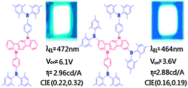 Graphical abstract: Two novel indolo[3,2-b]carbazole derivatives containing dimesitylboron moieties: synthesis, photoluminescent and electroluminescent properties