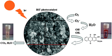 Graphical abstract: The visible light-driven photocatalytic degradation of Alizarin red S using Bi-doped TiO2 nanoparticles