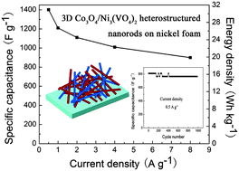 Graphical abstract: Fabrication of 3D Co3O4–Ni3(VO4)2 heterostructured nanorods on nickel foam possessing improved electrochemical properties for supercapacitor electrodes