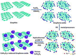 Graphical abstract: Enhanced properties of porous CoFe2O4–reduced graphene oxide composites with alginate binders for Li-ion battery applications