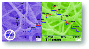 Graphical abstract: VOC sensors based on a metal oxide nanofibrous membrane/QCM system prepared by electrospinning