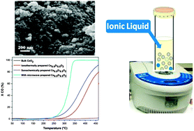 Graphical abstract: Energy efficient microwave synthesis of mesoporous Ce0.5M0.5O2 (Ti, Zr, Hf) nanoparticles for low temperature CO oxidation in an ionic liquid – a comparative study