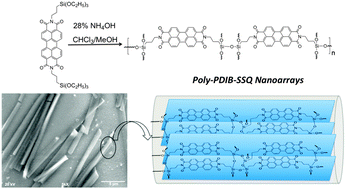 Graphical abstract: Preparation of n-type semiconducting polymer nanoarrays by covalent synthesis followed by crystallization
