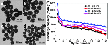 Graphical abstract: One-step synthesis of Ni-doped SnO2 nanospheres with enhanced lithium ion storage performance