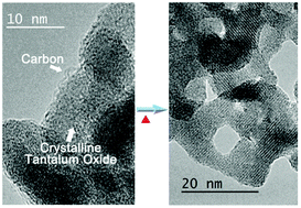 Graphical abstract: In situ carbonization of a soft-template to directly synthesize crystalline mesoporous metal oxides with high surface areas