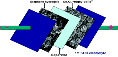 Graphical abstract: Facile synthesis of mesoporous cobalt oxide rugby balls for electrochemical energy storage