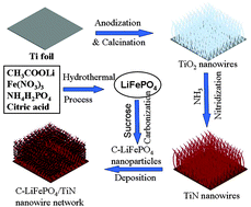 Graphical abstract: Preparation of carbon-coated lithium iron phosphate/titanium nitride for a lithium-ion supercapacitor