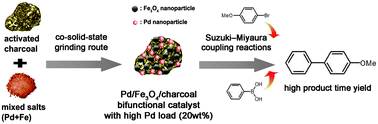Graphical abstract: Facile synthesis of Pd/Fe3O4/charcoal bifunctional catalysts with high metal loading for high product yields in Suzuki–Miyaura coupling reactions