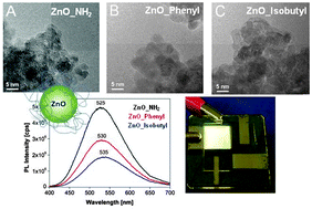 Graphical abstract: Organo-modified ZnO nanoparticles: tuning of the optical properties for PLED device fabrication
