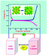 Graphical abstract: Advances in spinel Li4Ti5O12 anode materials for lithium-ion batteries