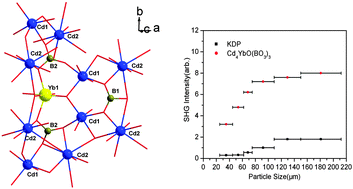 Graphical abstract: Synthesis and characterization of Cd4YbO(BO3)3 – a congruent melting cadmium–ytterbium oxyborate with large nonlinear optical properties