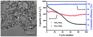 Graphical abstract: Synthesis of nano-TiO2-decorated MoS2 nanosheets for lithium ion batteries