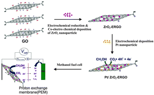Graphical abstract: The electrochemical synthesis of Pt particles on ZrO2–ERGO modified electrodes with high electrocatalytic performance for methanol oxidation