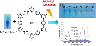 Graphical abstract: A covalent triazine framework as an efficient catalyst for photodegradation of methylene blue under visible light illumination