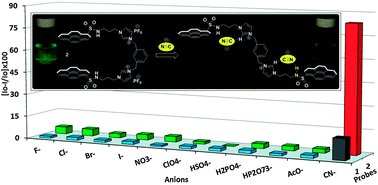 Graphical abstract: A pyrenesulfonyl-imidazolium derivative as a selective cyanide ion sensor in aqueous media
