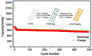 Graphical abstract: Facile one-pot method synthesis CNT–GeO2 nanocomposite for high performance Li ion battery anode material