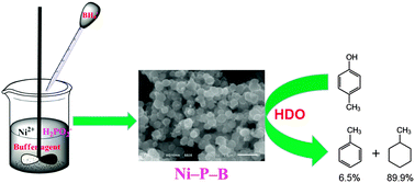 Graphical abstract: Synthesis of Ni–P–B amorphous nanoparticles with uniform size as a potential hydrodeoxygenation catalyst
