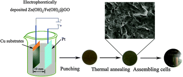 Graphical abstract: Facile and large-scale fabrication of hierarchical ZnFe2O4/graphene hybrid films as advanced binder-free anodes for lithium-ion batteries