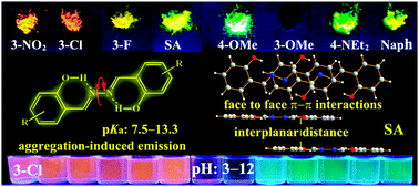 Graphical abstract: Ratiometric fluorescent pH probes based on aggregation-induced emission-active salicylaldehyde azines