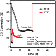 Graphical abstract: A highly moisture-resistant Fe-doped mesoporous Co3O4 catalyst for efficient low-temperature CO oxidation