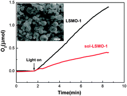 Graphical abstract: Green catalyst: magnetic La0.7Sr0.3MnO3 hollow microspheres
