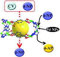 Graphical abstract: Cage-like pores of a metal–organic framework for separations and encapsulation of Pd nanoparticles for efficient catalysis