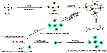 Graphical abstract: Fabrication of PEI grafted Fe3O4/SiO2/P(GMA-co-EGDMA) nanoparticle anchored palladium nanocatalyst and its application in Sonogashira cross-coupling reactions