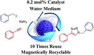 Graphical abstract: Copper-loaded polymeric magnetic nanocatalysts as retrievable and robust heterogeneous catalysts for click reactions