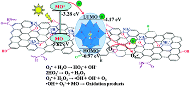 Graphical abstract: Anchoring H3PW12O40 on 3-aminopropyltriethoxysilane modified graphene oxide: enhanced adsorption capacity and photocatalytic activity toward methyl orange